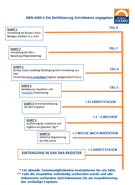 Stroomschema duits