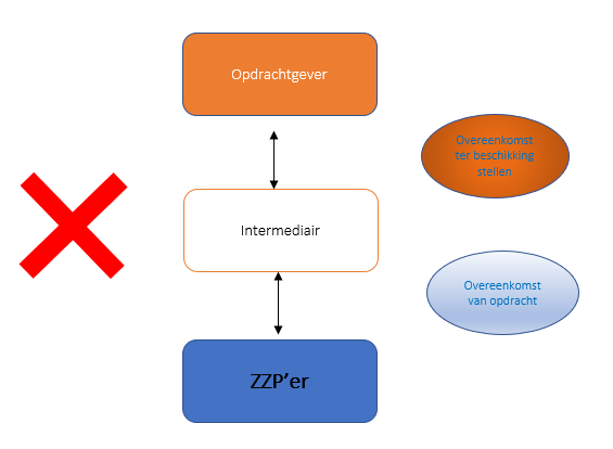 Een keten met een gezagsverhouding