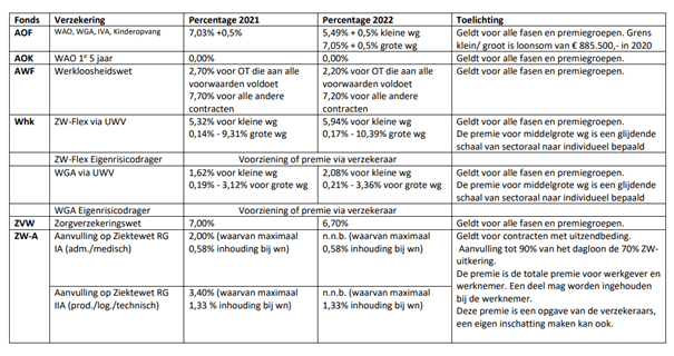 Overzicht van premies voor verschillende fondsen en verzekeringen. 