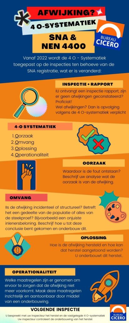 4 O - Systematiek voor de NEN4400