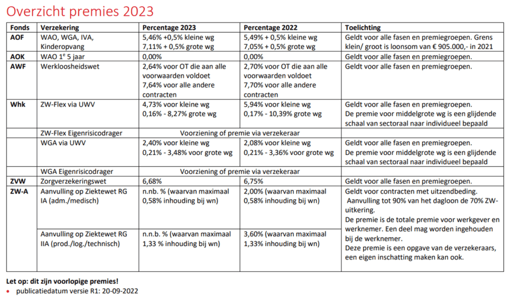 Premies 2023